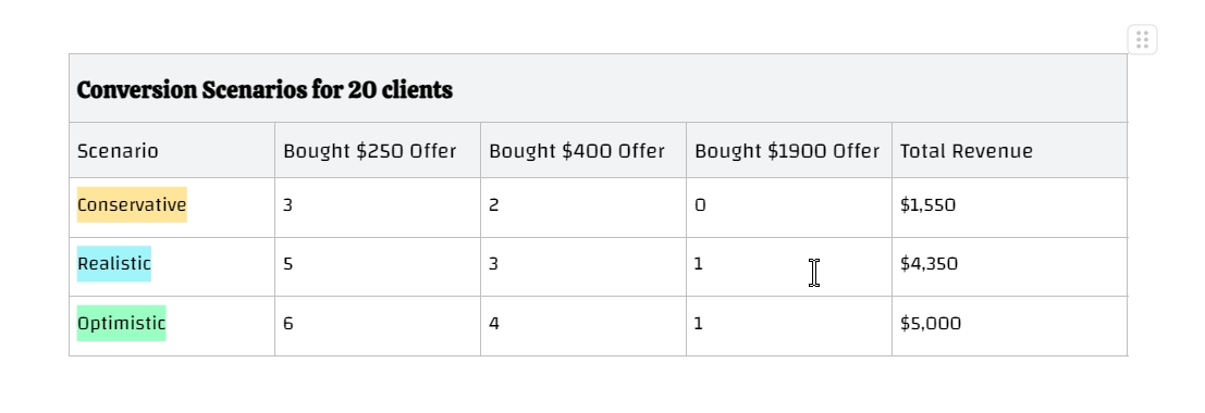 Revenue projection table by clients and conversion rate